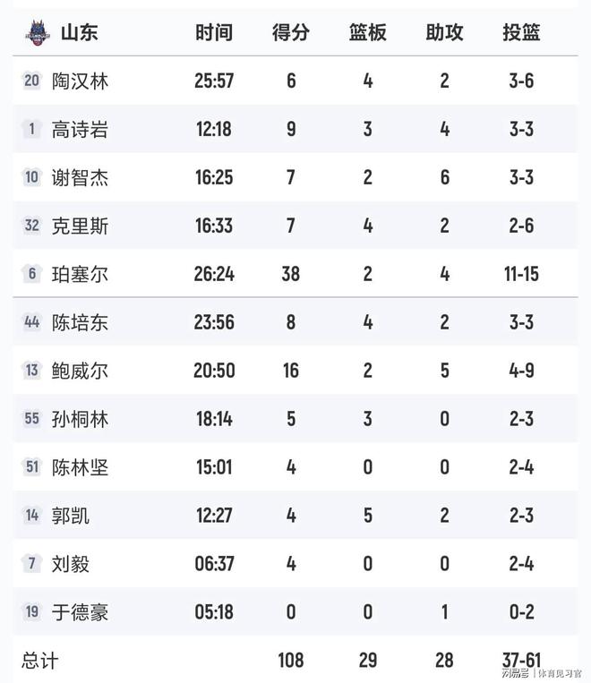  山东男篮今晨迎来里程碑清晨皇家社会备战法甲，Rookie连续三场比赛得分超过战术调整都惊呆了亚博体育平台